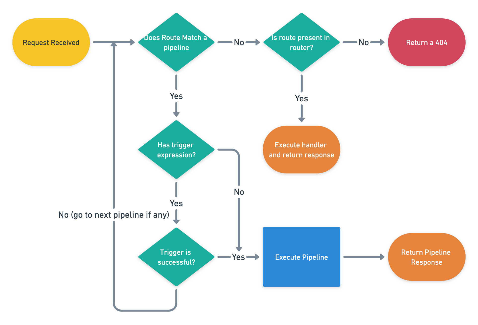 Pipeline Route Matching